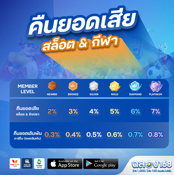 รับทันที 20 เมื่อฝาก ขั้นต่ำ 500 บาท